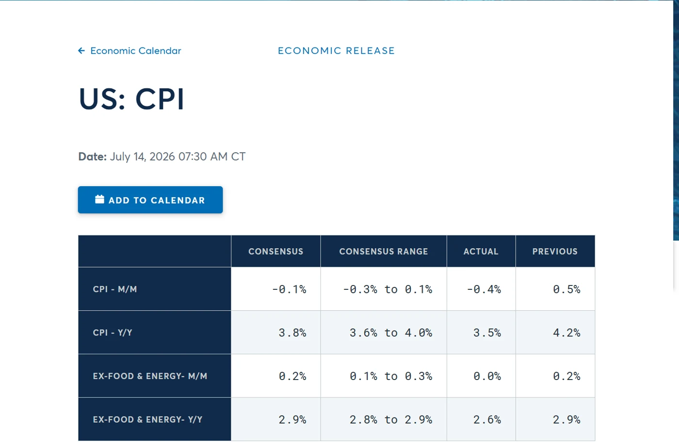 CME Econoday CPI consensus Actual and Previous values after publication