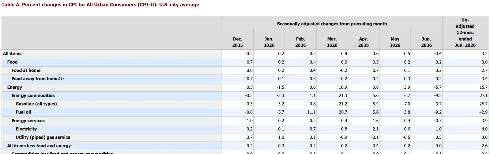 BLS CPI component table showing June 2026 monthly and annual changes