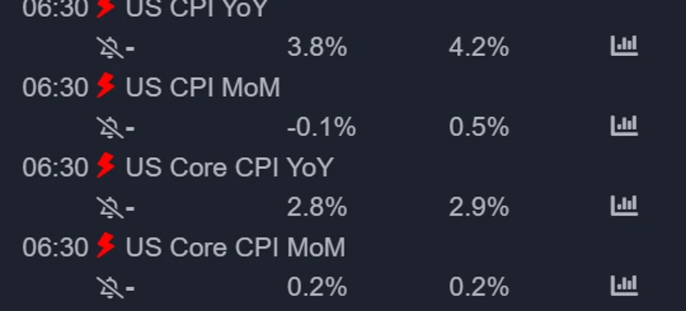 FinancialJuice CPI forecasts before the July 14 2026 release