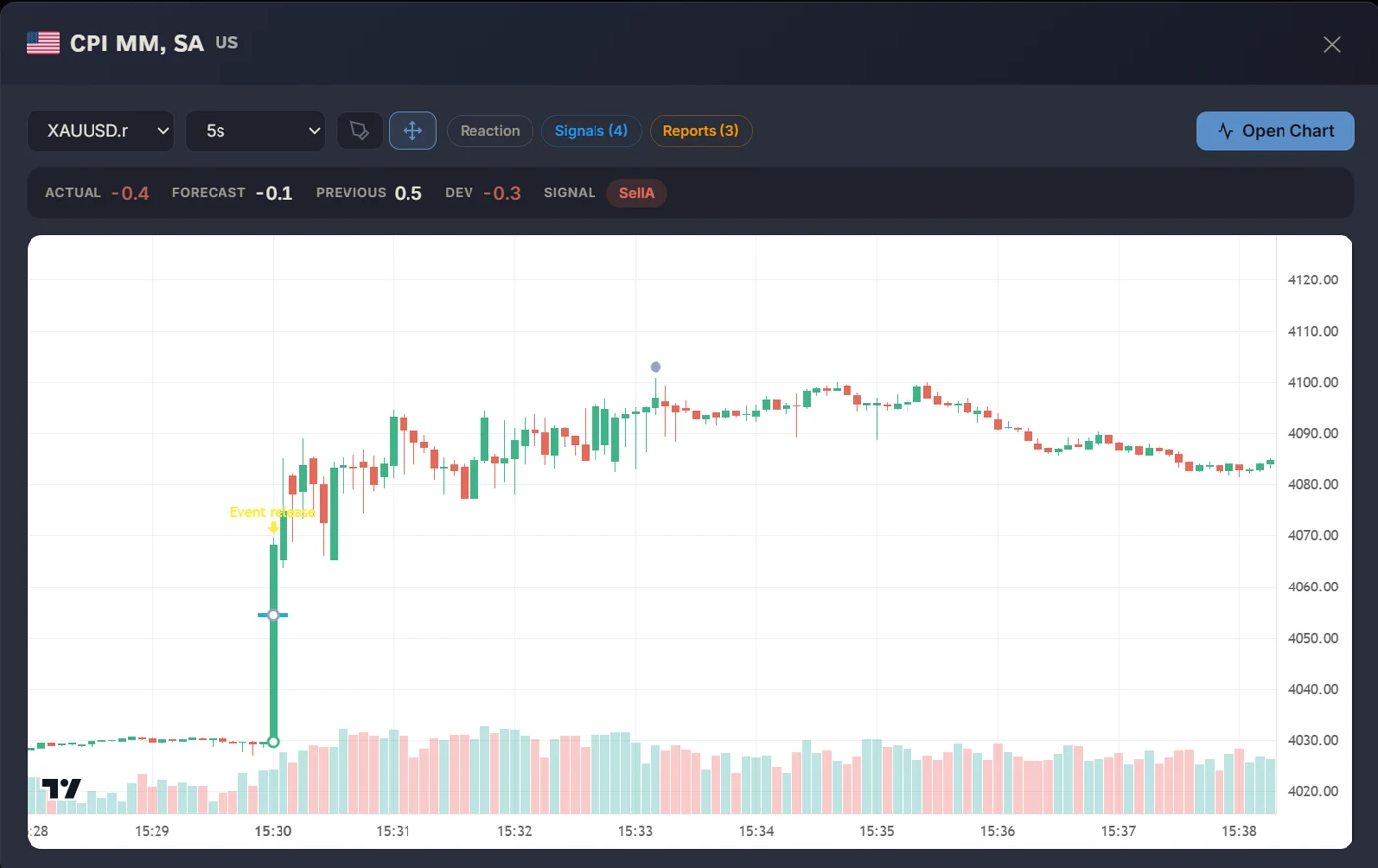 ToxicTraders economic release view showing CPI actual, forecast, previous, deviation, signal and the recorded gold reaction