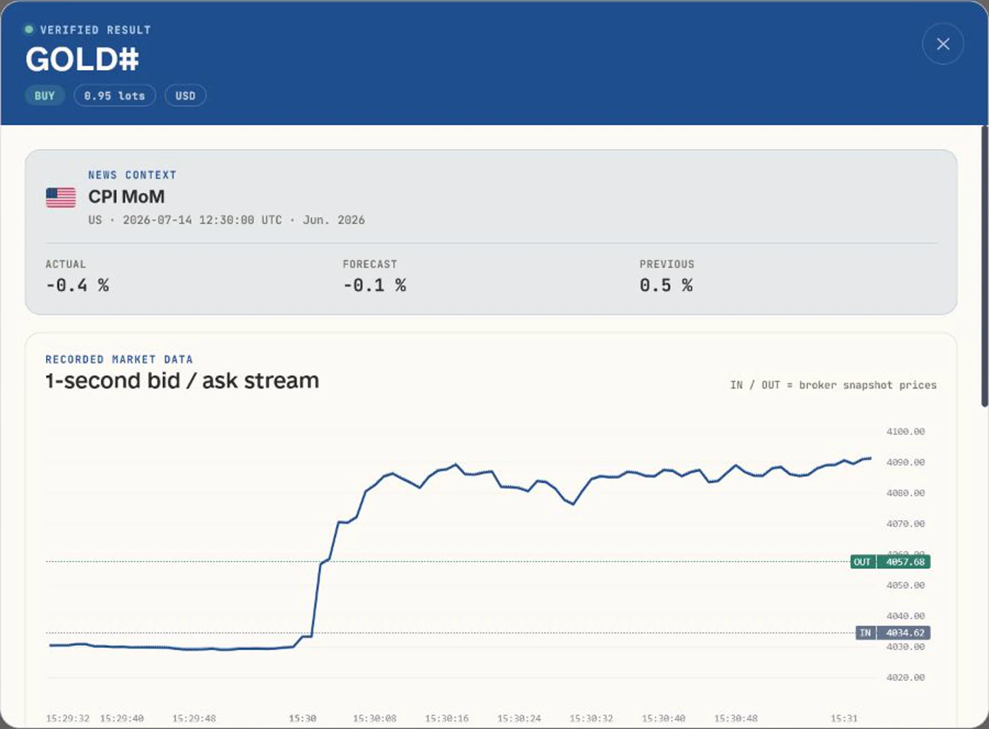 ToxicTraders verified CPI result view with news context and recorded bid ask stream