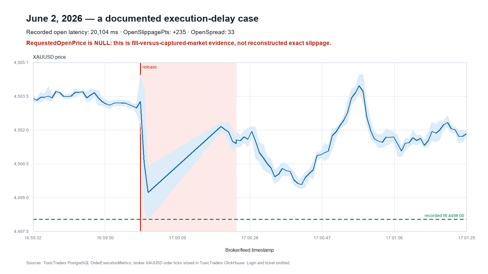 June 2, 2026 XAUUSD execution-delay case using PostgreSQL metrics and ClickHouse broker ticks
