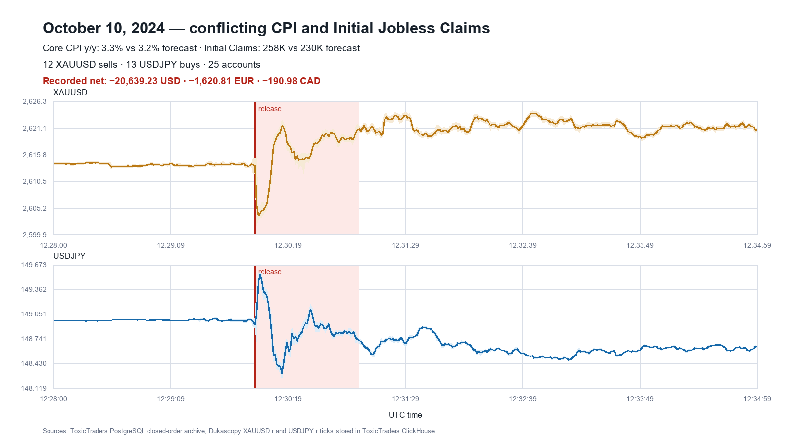 October 10, 2024 CPI and Initial Jobless Claims conflict across XAUUSD and USDJPY